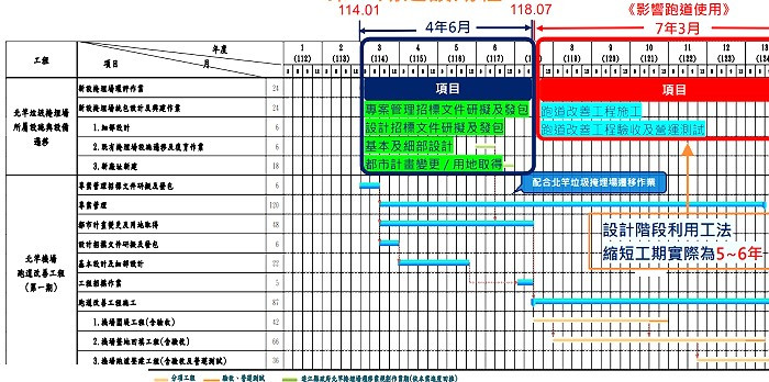 機場跑道與新航站區擴建工程建設計畫報告－縣長王忠銘  照片