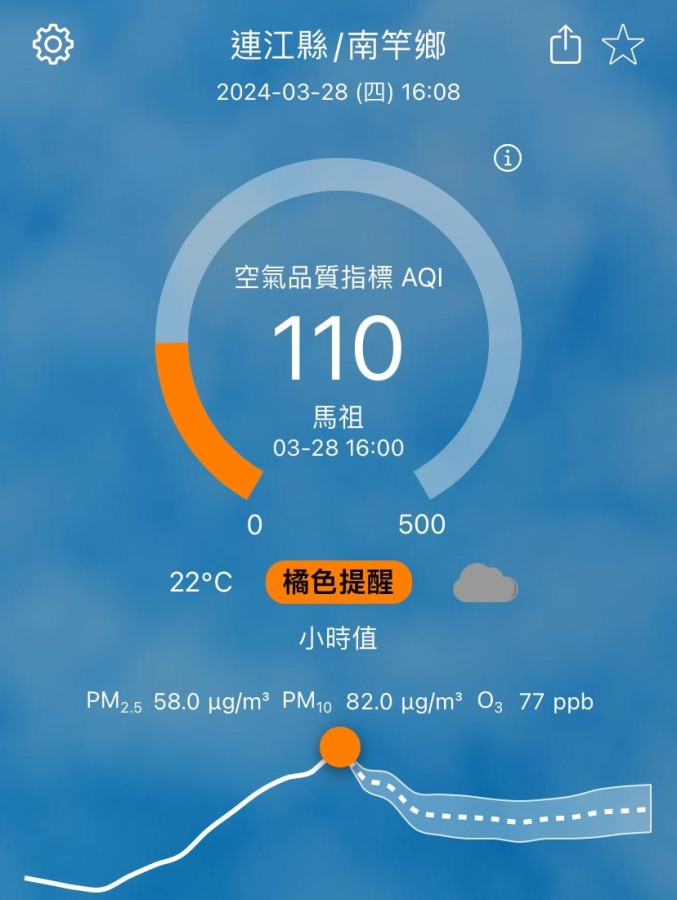 橘色警戒　28日下午4時起空氣品質指標（AQI）達110