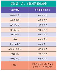馬防部四月三日輻射偵測紀錄表