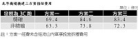 北竿機場擴建三大方案之預估費用（資料：交通部民用航空局提供）