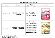 　連江縣衛生局表示，消費者若有購買權鋒公司有沙門氏菌污染疑慮之產品，請核對是否屬於回收之批號，並向該公司辦理退、換貨。（圖：連江縣衛生局提供）