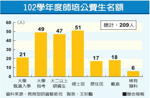 102學年度師培公費生名額209人統計表(聯合晚報製)