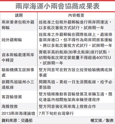 兩岸海運小兩會協商成果表(資料來源/交通部、圖/經濟日報提供)