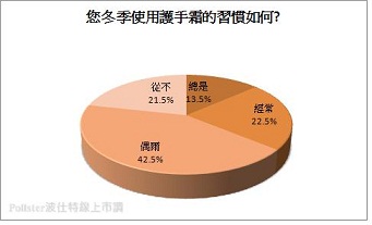 4成民眾(總是、經常)使用護手霜的頻率相對較高,東部及離島民眾最常使用護手霜。(波仕特線上市調網)