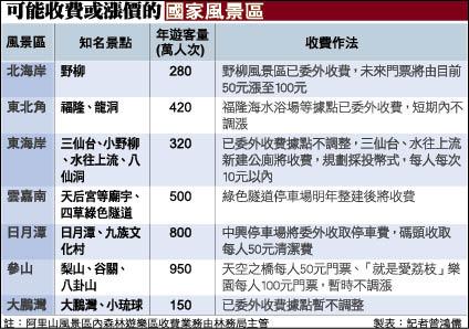 ▲可能收費或漲價的國家風景區。(製表/自由時報)