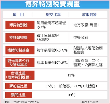 博弈特別稅費規畫。(工商時報)