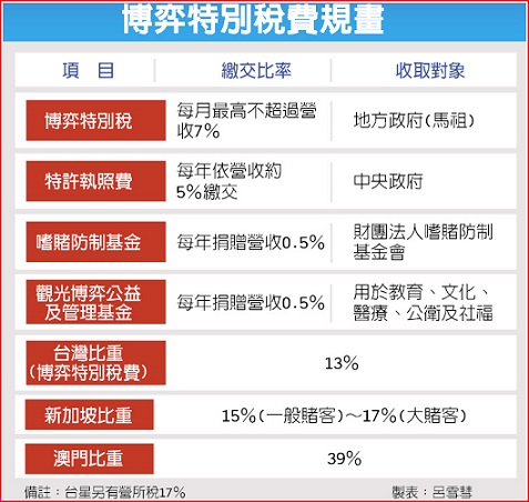 博弈特別稅費規畫。(製表:中時電子報)