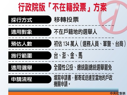 行政院版「不在籍投票」方案。(圖表/中央社製)