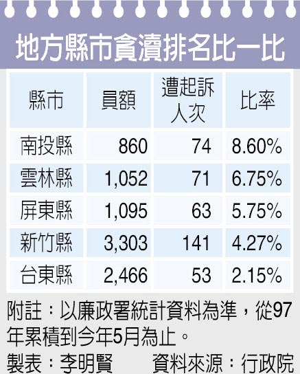 地方縣市貪瀆排名比一比