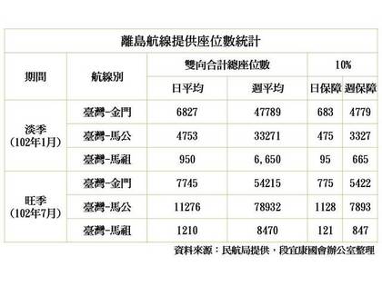 離島航線座位數統計。(圖/立委段宜康辦公室提供)
