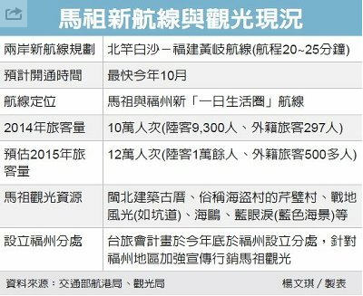 配合今年底馬祖北竿－福建黃岐新航線開通，交通部觀光局計畫於於今年底，由台旅會上海辦事處在福建省省會福州設置一個分處，搶陸客到馬祖的觀光商機，並因應未來旅客量可能增加，觀光局也規劃首度開放南竿四維生態園區1公頃的公有地，於今年底公告開放給民間業者投資興建星級