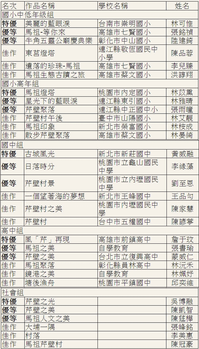 各類組獲獎名單如上: