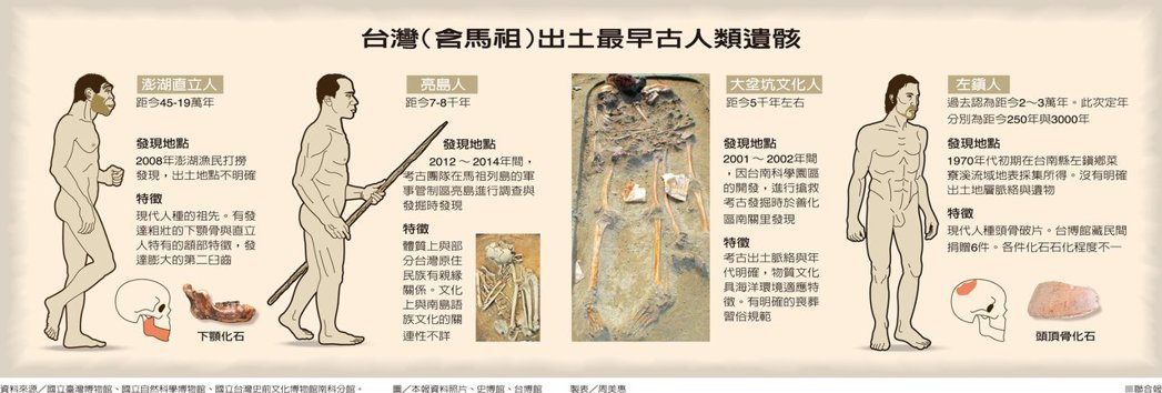 台灣(含馬祖)出土最早古人類遺骸 圖/聯合報提供