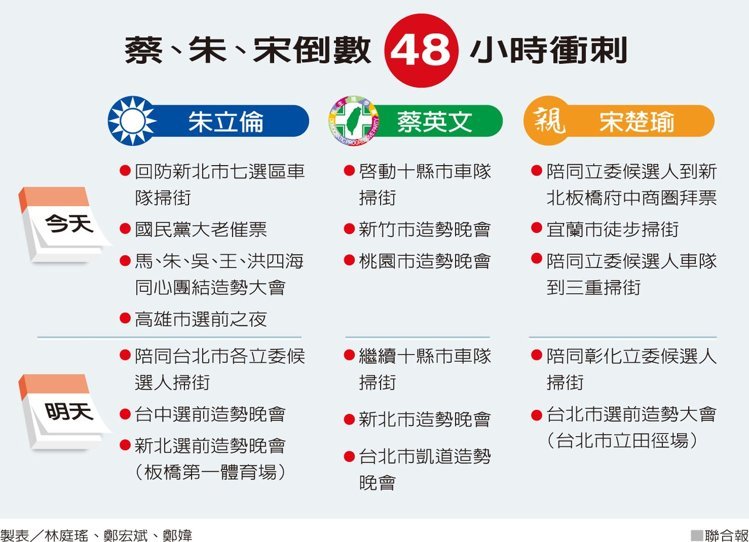 蔡、朱、宋倒數48小時衝刺 製表/林庭瑤、鄭宏斌、鄭媁