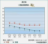 近日天氣不穩,根據中央氣象局資料,未來一週氣溫都偏低,2日更會降至7度,民眾需注意保暖。(圖:中央氣象局提供)
