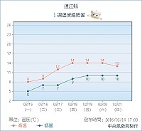 　受到鋒面通過及寒流南下影響，15日至17日受寒流影響，氣溫明顯偏低。（圖：中央氣象局）