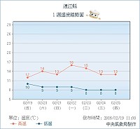馬祖地區未來一週天氣,22日下午至23日雨勢最為明顯。(圖:中央氣象局)