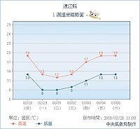 強烈大陸冷氣團及輻射冷卻影響,各地氣溫偏低,預計馬祖地區29日至3月2日將出現攝氏10度左右低溫,提醒民眾注意。(圖:中央氣象局)