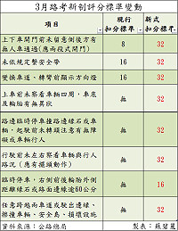 　3月路考新制評分標準有變動，新增5項扣分標準，特供民眾參考。（圖：台北市區監理所連江監理站）
