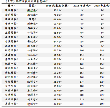 縣市首長施政滿意度排行。資料來源/天下雜誌