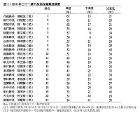 　2016年21縣市長施政滿意度調查。（圖：擷取自TVBS民調中心）