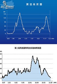 北竿超馬賽事高度圖出爐,強度更勝於馬祖國際馬拉松南竿賽道,選手們可要做好賽前準備。(圖:連江縣政府)