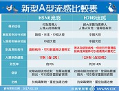 目前中國大陸仍處H7N9流感高峰期,衛生福利部正持續監測國際H7N9流感疫情及病毒流行變化,民眾前往中國大陸應提高警覺,勿近禽鳥並做好個人衛生防護措施。(圖:連江縣衛生福利局)