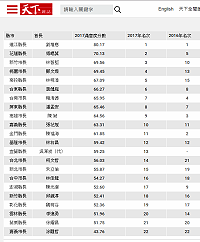 《天下雜誌》2017年縣市首長施政滿意度調查揭曉,連江縣長劉增應80.17分排行第1,連續2年奪冠。(圖:天下雜誌)