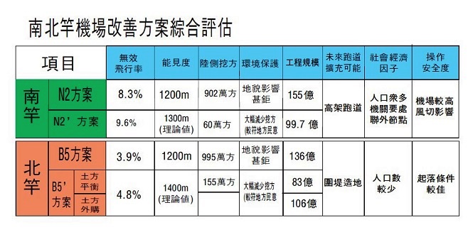 民航局南北竿機場跑道改善評估1月5日期末報告改善方案綜合評比表。(圖/民航局)