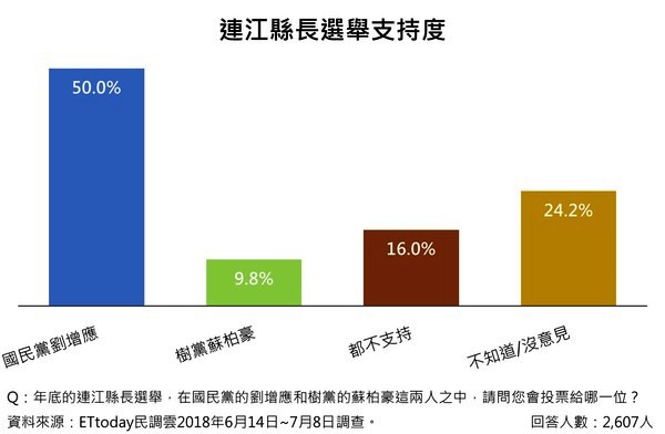 連江縣長選舉支持度。(ETtoday新聞雲)