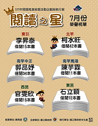 　文化處主辦之閱讀推廣系列活動熱烈進行中，七月份「閱讀之星」得獎名單出爐！分別是南竿中正圖書館郭品妤、馬港馬祖圖書館陳芋霖、北竿圖書館柯水旺、西莒圖書館官雯欣、東莒圖書館石立穎、東引圖書館李昇泰。（圖：連江縣政府文化處）