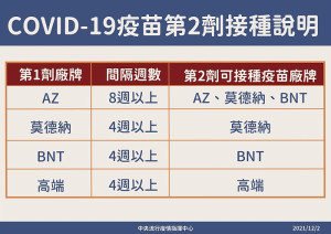 因應Omicron變異株疫情,中央宣布即日提供已完整接種COVID-19疫苗且滿5個月之民眾,接種COVID-19疫苗第3劑追加劑。(圖:中央流行疫情指揮中心)