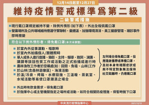 指揮中心宣布自12月14日至12月27日維持疫情警戒標準為第二級,請民眾持續配合防疫措施。(圖:中央流行疫情指揮中心)
