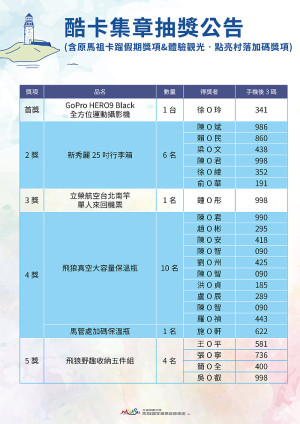 　馬管處抽出馬祖夯打卡及馬祖卡蹓假期酷卡集章活動得獎者，近日陸續通知中獎者辦理領獎作業。（圖：馬管處）