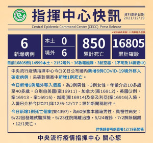 中央流行疫情指揮中心19日公布國內新增6例COVID-19境外移入確定病例;另確診個案中新增1例死亡。(圖:疾管署)
