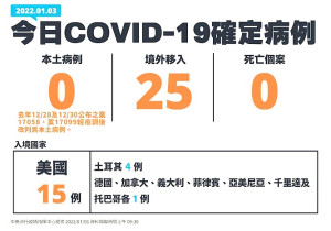 3日國內新增25例境外移入新冠確診例。(圖:中央疫情指揮中心提供)
