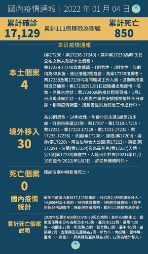 國內疫情威脅再起,中央4日宣布新增34例COVID-19確定病例,分別為4例本土及30例境外移入。(圖:中央流行疫情指揮中心)