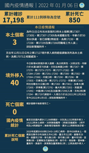 中央6日宣布國內新增43例COVID-19確定病例,分別為3例本土及40例境外移入。(圖:連江縣疫情指揮中心)