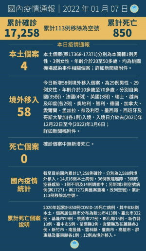 　中央7日宣布國內新增62例COVID-19確定病例，分別為4例本土及58例境外移入。（圖：中央流行疫情指揮中心）