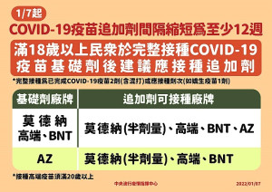 　因應國內發生Omicron變異株本土確診病例，即起請已接種兩劑COVID-19疫苗且滿12週並滿18歲民眾，儘速接種追加劑。（圖：中央流行疫情指揮中心）