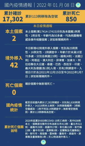 中央8日公布國內新增44例COVID-19確定病例,分別為2例本土及42例境外移入。(圖:中央流行疫情指揮中心)