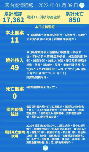 中央9日宣布國內新增60例COVID-19確定病例,分別為11例本土及49例境外移入。(圖:中央流行疫情指揮中心)