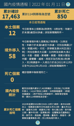 中央11日公布國內新增70例COVID-19確定病例,分別為12例本土及58例境外移入。(圖:中央流行疫情指揮中心)