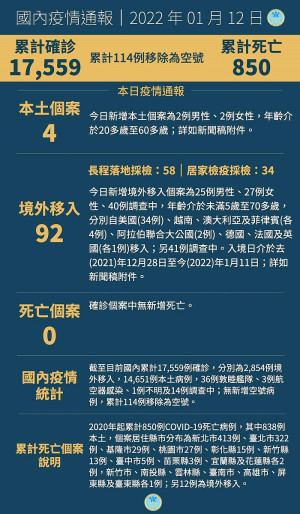 中央12日公布國內新增96例COVID-19確定病例,分別為4例本土及92例境外移入。(圖:中央流行疫情指揮中心)