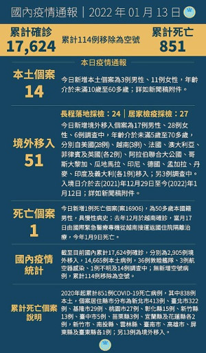 中央13日宣布國內新增65例COVID-19確定病例,分別為14例本土及51例境外移入;另確診個案中新增1例死亡。(圖:中央流行疫情指揮中心)