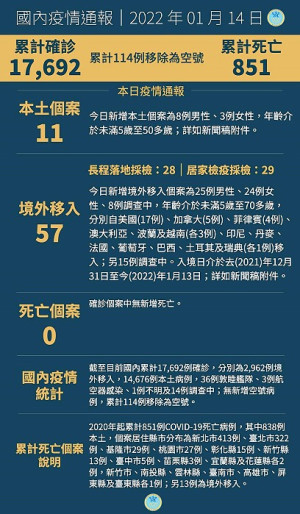 　中央14日公布國內新增68例COVID-19確定病例，分別為11例本土及57例境外移入。（圖：中央流行疫情指揮中心）