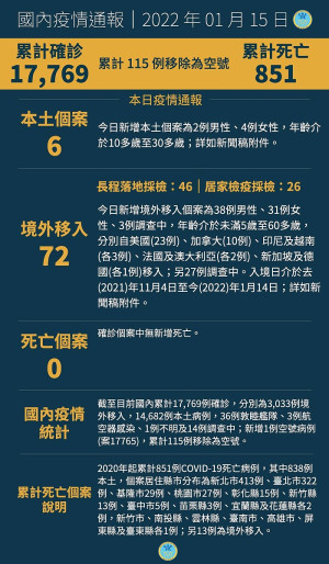 中央15日公布國內新增78例COVID-19確定病例,分別為6例本土及72例境外移入。(圖:中央流行疫情指揮中心)