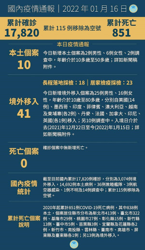 中央16日宣布國內新增51例COVID-19確定病例,分別為10例本土及41例境外移入。(圖:中央流行疫情指揮中心)