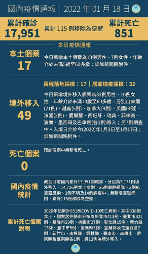 　中央18日宣布國內新增66例COVID-19確定病例，分別為17例本土及49例境外移入。（圖：中央流行疫情指揮中心）