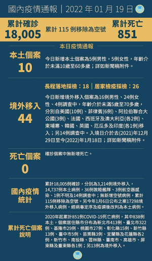 中央19日宣布國內新增10例本土及44例境外移入。(圖:中央流行疫情指揮中心)